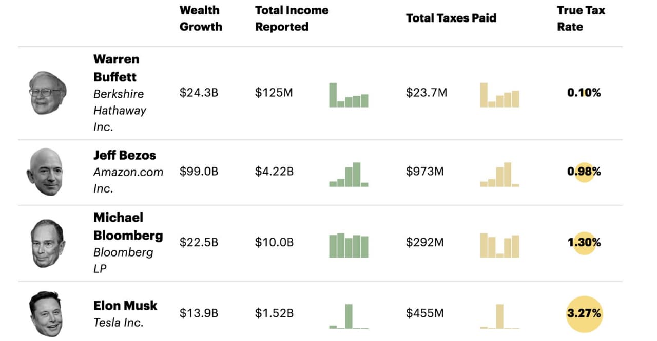 Never-Before-Seen Records Reveal How Bezos, Musk, Other Top Billionaires Pay Almost Zilch in Income Taxes