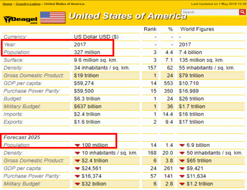 Massive Projected Population Drop by 2025! (Video)