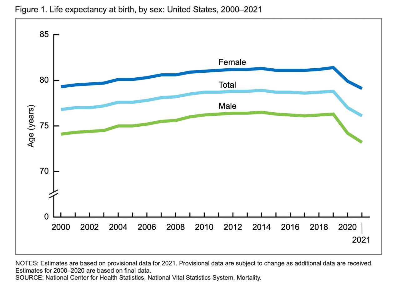 US Life Expectancy Down Three Years in Two Years