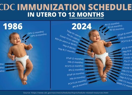 From 7 Shots to 200: The Hidden Rise of “Routine Vaccination” 1986-2025-immunization-schedule